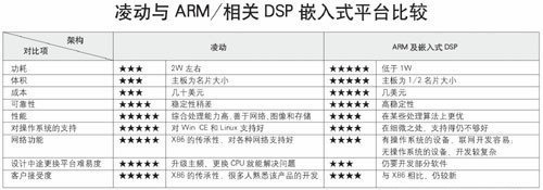 x86、ARM争夺嵌入式市场 软件将是制胜砝码