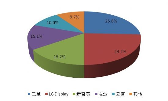 世界第三大面板商:新奇美的破壳