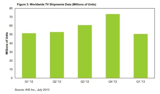 中国仍然是全球最大的电视市场