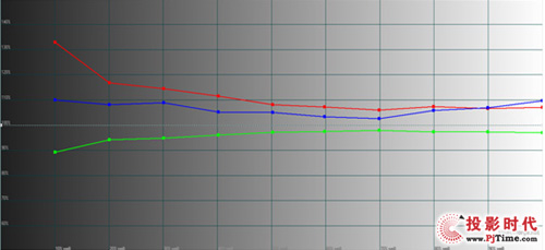 爱普生首款激光4K家用投影机CH-LS10000首测数据