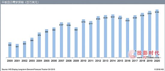 IHS:平板显示收益下降至2012年以来最低水平