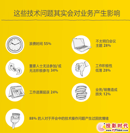 巴可调研:高达90%的人在会议中由于技术问题而感到压力