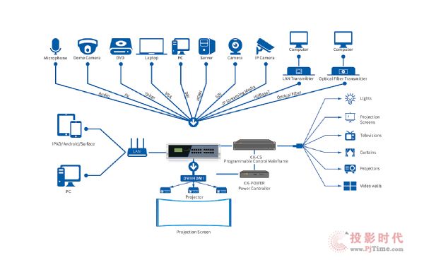 创凯智能4K投影融合打造的会议室