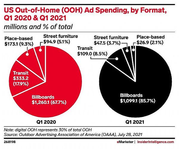 户外数字媒体行业受疫情影响,收入大幅下降,多媒体信息发布系统,数字标牌,数字告示,digital signage 户外数字媒体行业受疫情影响,收入大幅下降,多媒体信息发布系统,数字标牌,数字告示,digital signage