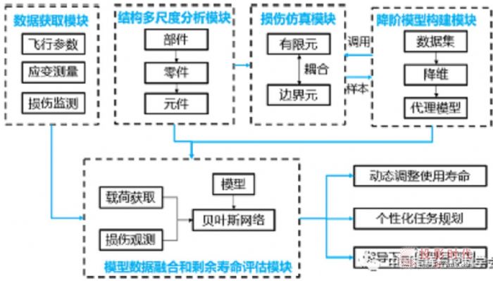 数字孪生及其在飞行器领域应用