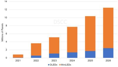 DSCC:2026年OLED显示器面板将出货240万片