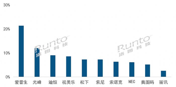 半年报 | 2022上半年中国大陆激光投影市场总结与展望 品牌篇