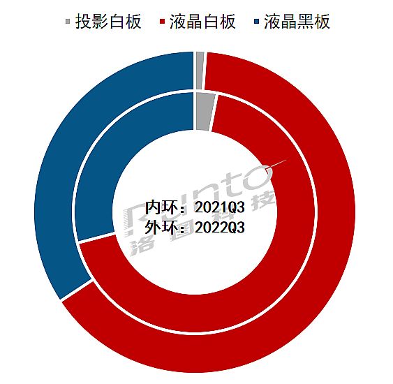 2022年Q3中国大陆教育交互平板下降23.6%;专项贴息再贷款政策效果看明年