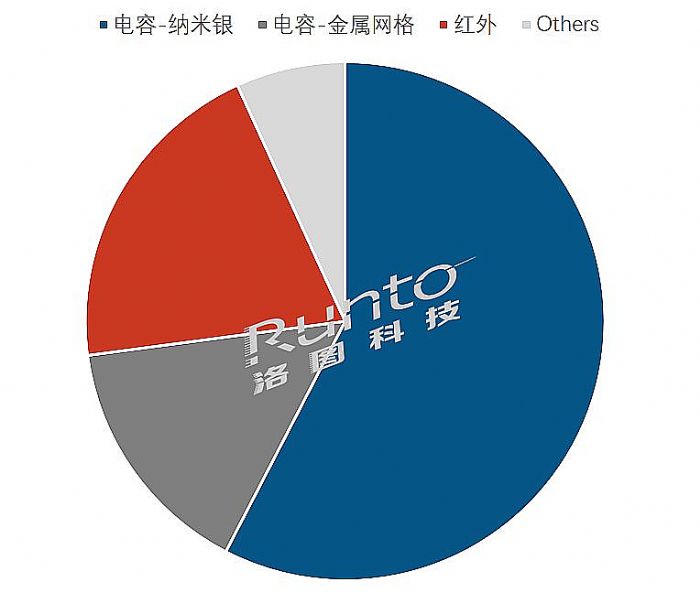 2022年Q3中国大陆教育交互平板下降23.6%;专项贴息再贷款政策效果看明年