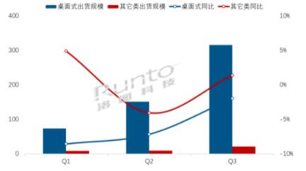 Q3中国大陆消费零售类自助设备出货增长2.4%,全年预测调高至140万台