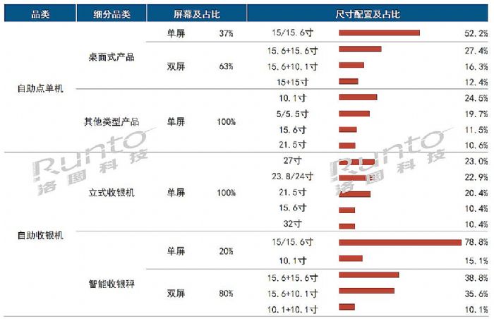 Q3中国大陆消费零售类自助设备出货增长2.4%,全年预测调高至140万台
