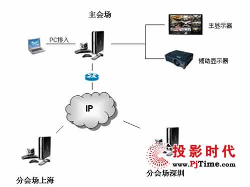 POLYCOM HDX 7000运用于闻泰集团视讯会议项目