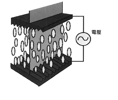 图1. 通过施加电压控制液晶体分子的垂直排列情况，光线可沿著分子穿过。