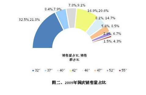 2009年国庆销售量占比