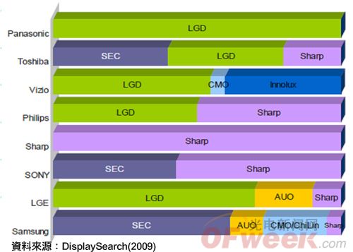 ͼ2??2010LED?TVҵ߹Ӧ