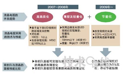 有机EL面板的大型化之路初现曙光