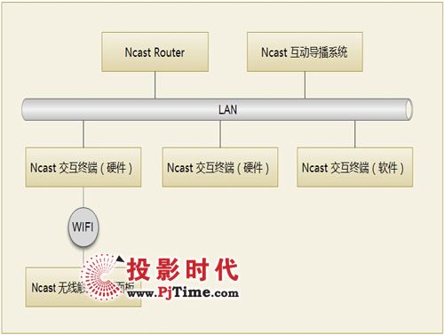 创新进行时，Ncast可视互动教学平台亮丽登场