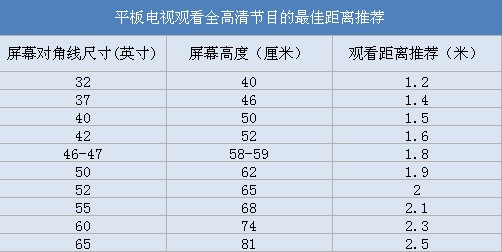 电视机尺寸与观看距离