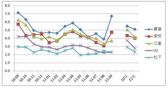 部分日系彩电公司2012年或将退出市场