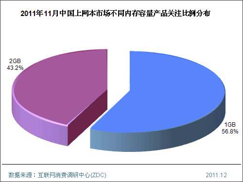 2011年11月中国上网本市场分析