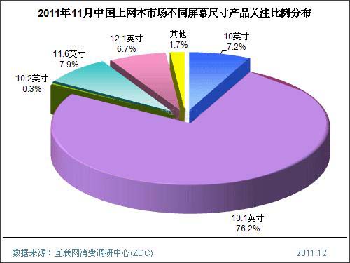 2011年11月中国上网本市场分析