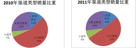 数据来源：奥维咨询（AVC）月度渠道推总数据