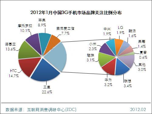 2012年1月中国3G手机市场分析