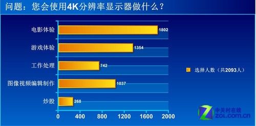 7成网友力挺4K显示器普及仍需过五关
