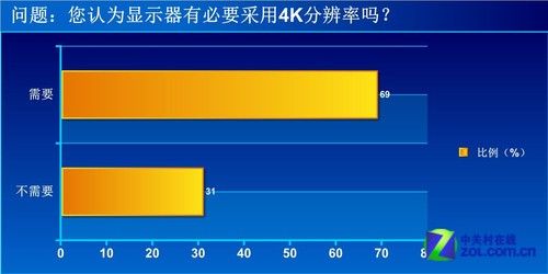 7成网友力挺4K显示器普及仍需过五关