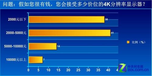 7成网友力挺4K显示器普及仍需过五关