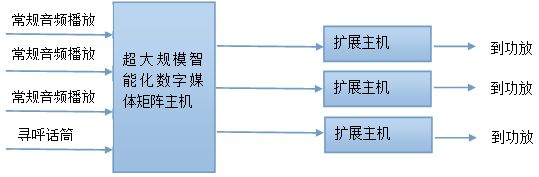 图8 运营中心广播系统框图
