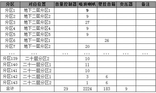 表1运营中心点位布置简略表