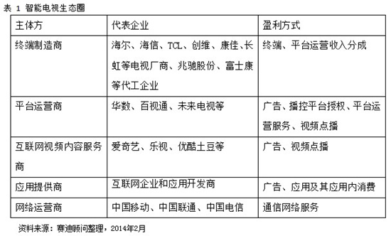 智能电视之争终将鹿死谁手？