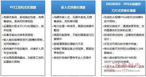小鸟科技嵌入式、模块化多屏幕拼接处理器在专业视听领域的应用