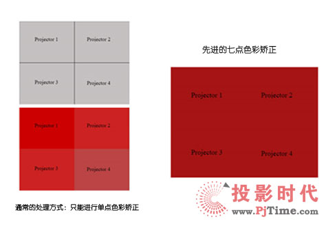 多点色彩矫正技术