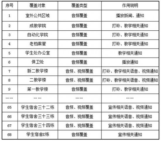 表一 重庆邮电大学DAB系统覆盖和功能简表