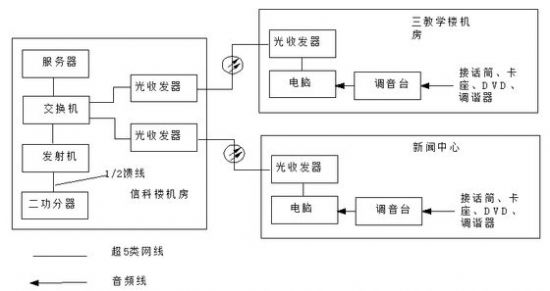 图一 重庆邮电大学DAB系统音源传输系统图