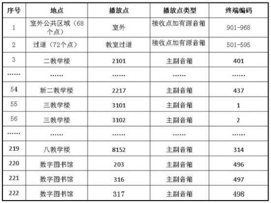 表二 重庆邮电大学DAB系统播放点分布及编码表