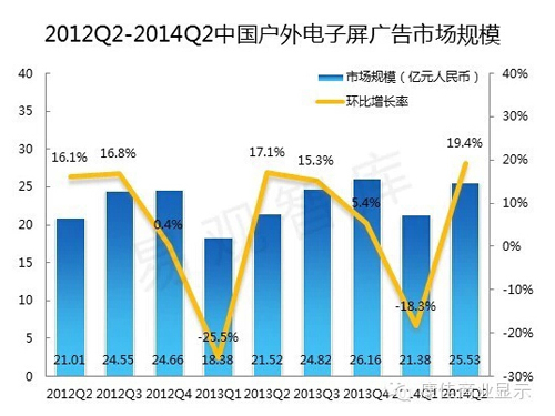 25.53亿—第2季度中国户外电子屏广告市场