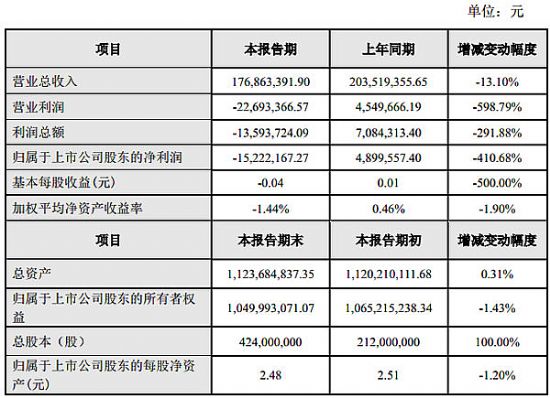 GQY视讯2016年度业绩快报及致歉公告