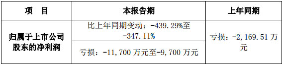 宁波GQY视讯2017年度业绩预告