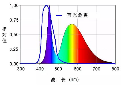 浅谈室内大屏显示中的蓝光危害