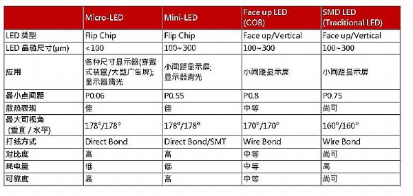 Micro/Mini LEDչɱƿ