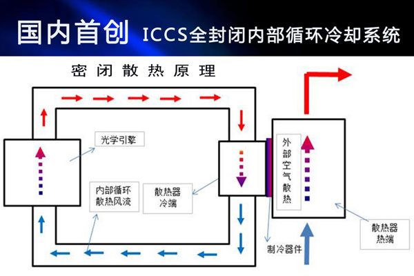 国内首创！ROLY(乐丽)激光投影机开发ICCS技术解决防尘难题