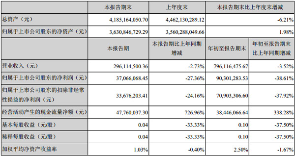 威创股份发布2019年第三季度报告