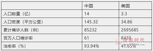 全球疫情态势可视化系统诞生