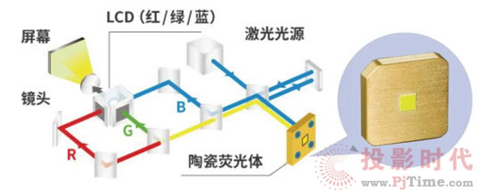 激光投影：那些必须了解的创新细节