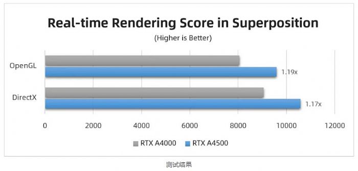 ̨ʵ | RTX A4500 Ա RTX A4000