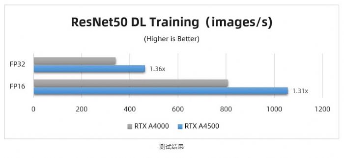 ̨ʵ | RTX A4500 Ա RTX A4000