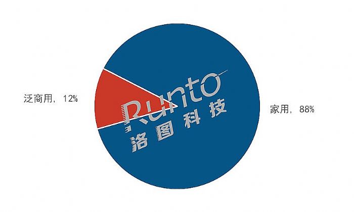 걨 | 2022ϰйͶӰг12%ռ79%ȫ850̨